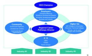 WI Regional Career Pathways photo