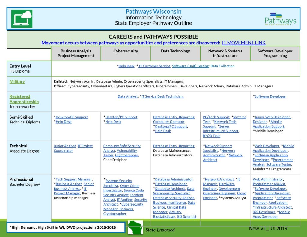 Pathways 2019 Technology Outline